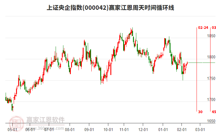 上證央企指數(shù)贏家江恩周天時間循環(huán)線工具