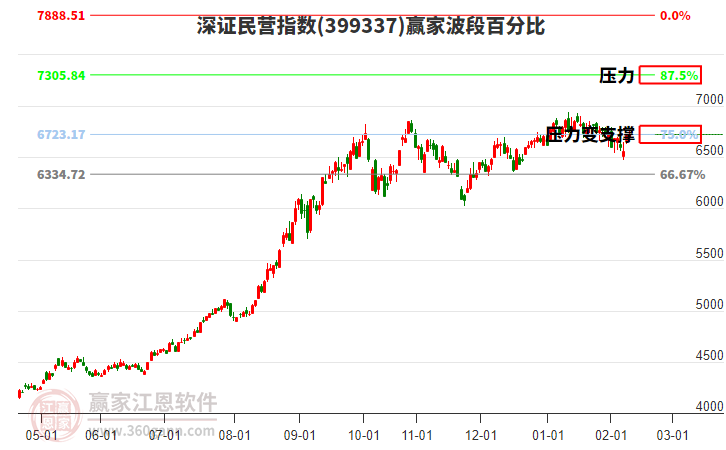 深證民營指數(shù)贏家波段百分比工具