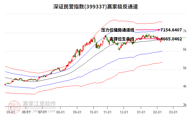 399337深證民營贏家極反通道工具