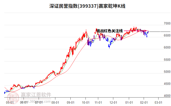 399337深證民營贏家乾坤K線工具