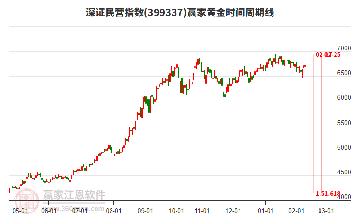 深證民營指數(shù)贏家黃金時間周期線工具