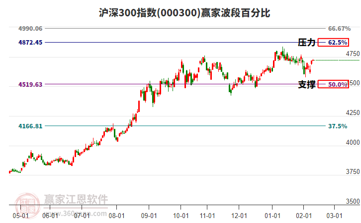 滬深300指數(shù)贏家波段百分比工具