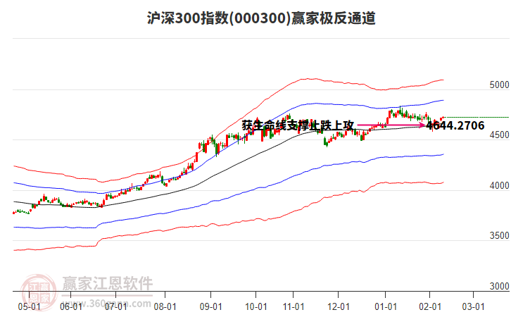 000300滬深300贏家極反通道工具