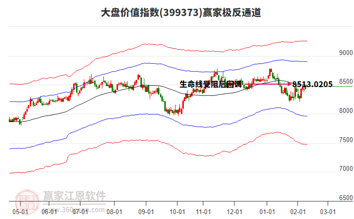 399373大盤價(jià)值贏家極反通道工具