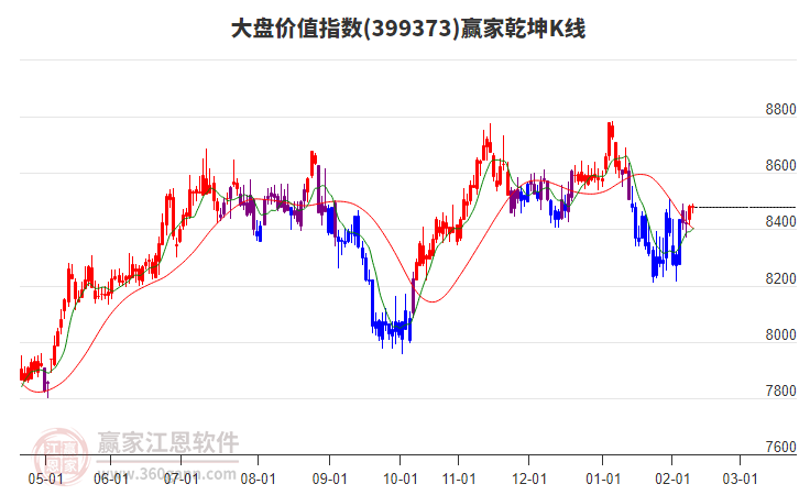399373大盤價(jià)值贏家乾坤K線工具