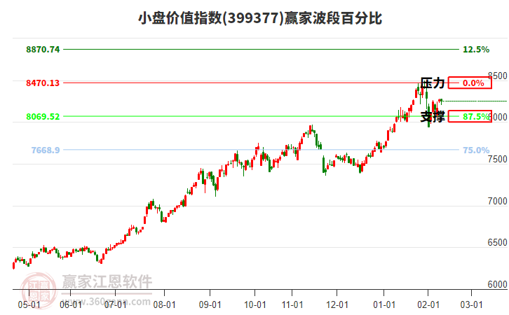 小盤價(jià)值指數(shù)贏家波段百分比工具