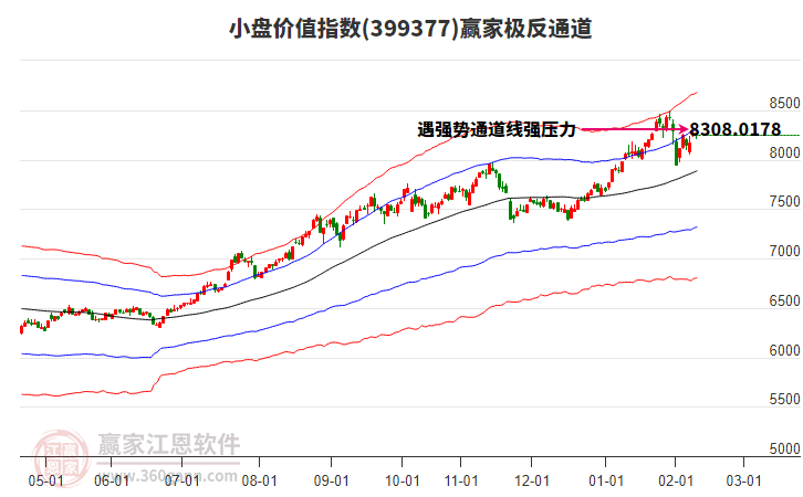 399377小盤價(jià)值贏家極反通道工具