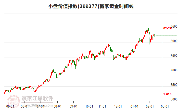 小盤價(jià)值指數(shù)贏家黃金時(shí)間周期線工具