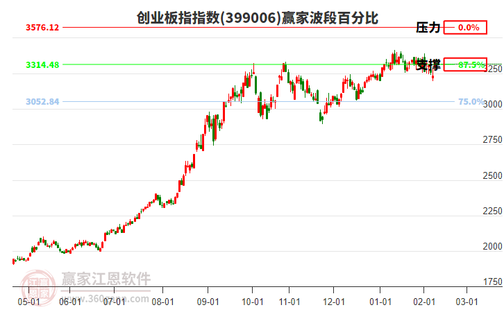 創(chuàng)業(yè)板指贏家波段百分比工具