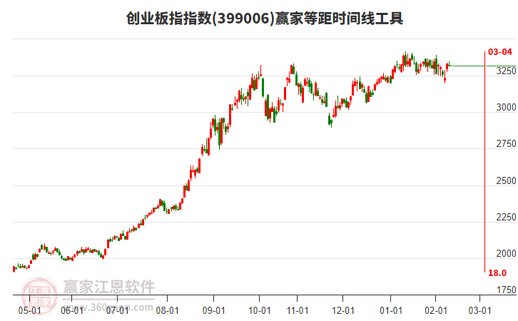 創(chuàng)業(yè)板指贏家等距時間周期線工具
