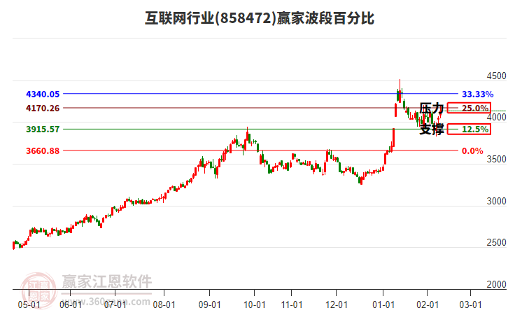互聯(lián)網(wǎng)行業(yè)贏家波段百分比工具