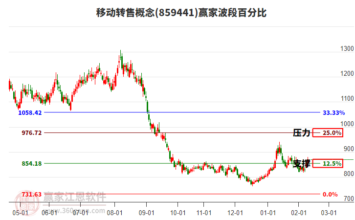移動轉(zhuǎn)售概念贏家波段百分比工具 移動轉(zhuǎn)售概念贏家波段百分比工具