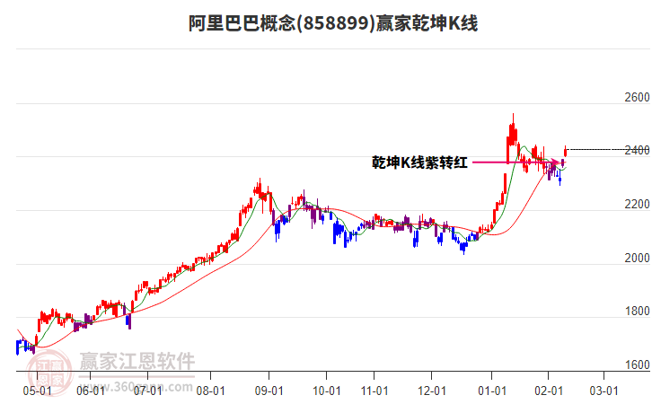 858899阿里巴巴贏家乾坤K線工具 858899阿里巴巴贏家乾坤K線工具