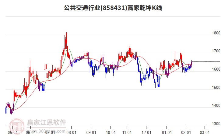 858431公共交通贏家乾坤K線工具 858431公共交通贏家乾坤K線工具