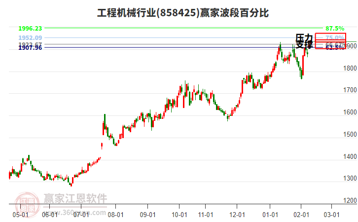 工程機械行業(yè)贏家波段百分比工具