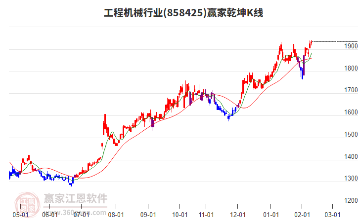858425工程機械贏家乾坤K線工具