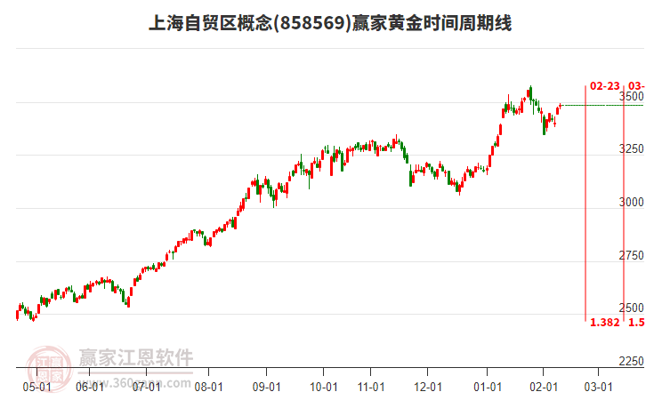 上海自貿區(qū)概念贏家黃金時間周期線工具 上海自貿區(qū)概念贏家黃金時間周期線工具