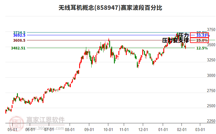 無(wú)線耳機(jī)概念贏家波段百分比工具 無(wú)線耳機(jī)概念贏家波段百分比工具