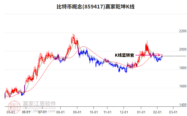 859417比特幣贏家乾坤K線工具