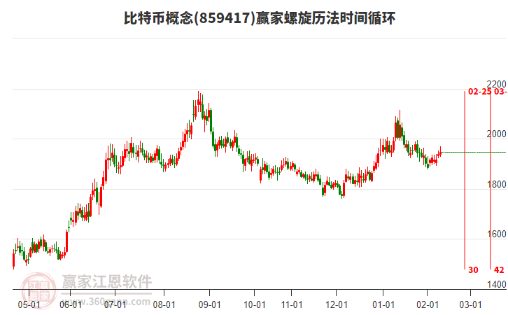 比特幣概念贏家螺旋歷法時間循環(huán)工具