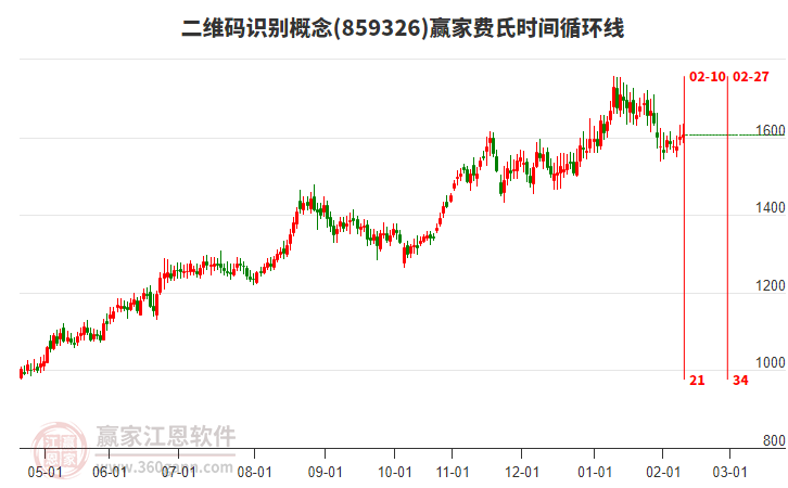 二維碼識別概念贏家費氏時間循環(huán)線工具 二維碼識別概念贏家費氏時間循環(huán)線工具