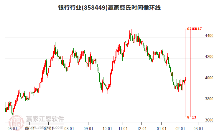 銀行行業(yè)贏家費(fèi)氏時(shí)間循環(huán)線(xiàn)工具