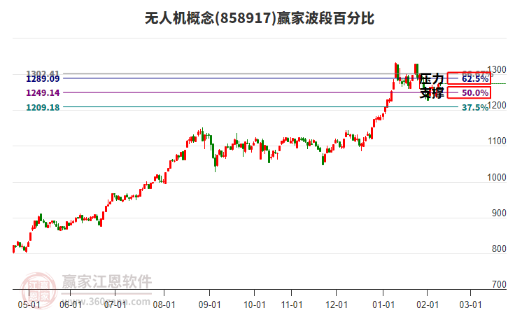 無人機(jī)概念贏家波段百分比工具