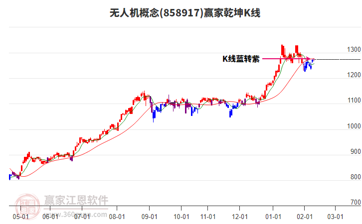 858917無人機(jī)贏家乾坤K線工具