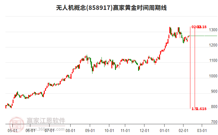 無人機(jī)概念贏家黃金時間周期線工具