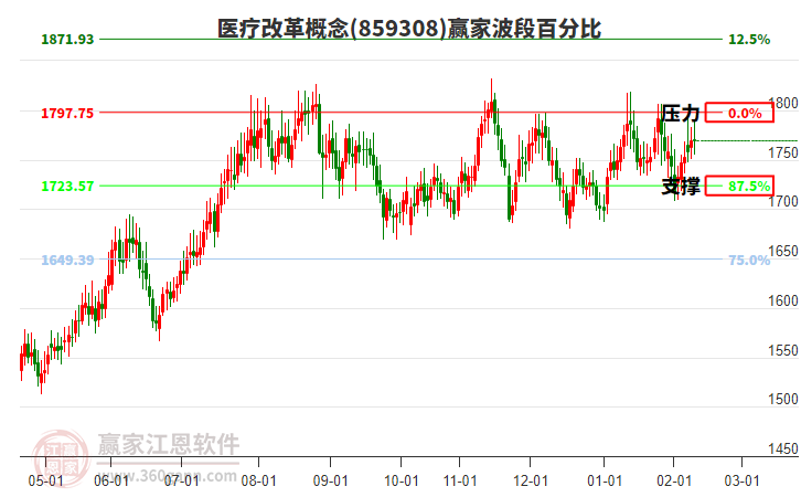 醫(yī)療改革概念贏家波段百分比工具