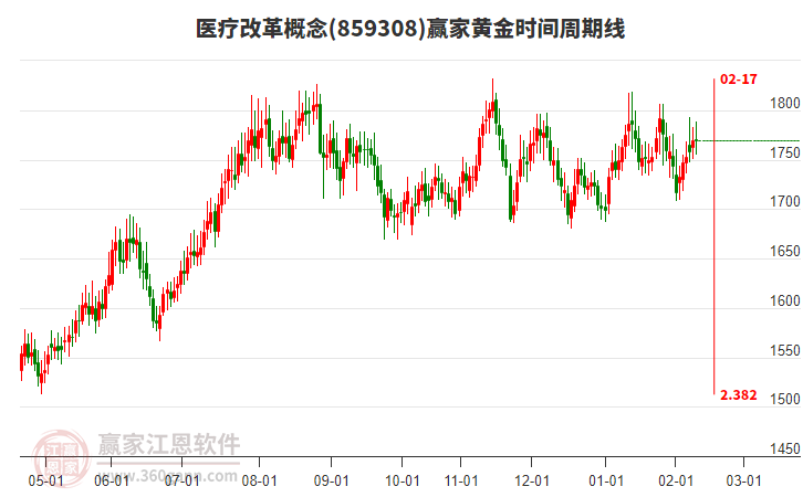 醫(yī)療改革概念贏家黃金時間周期線工具