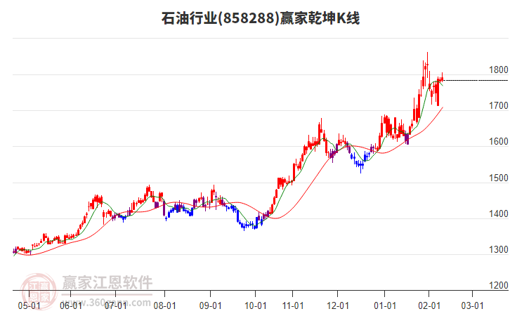 858288石油贏家乾坤K線工具