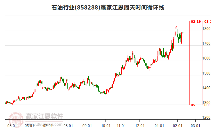石油行業(yè)贏家江恩周天時(shí)間循環(huán)線工具