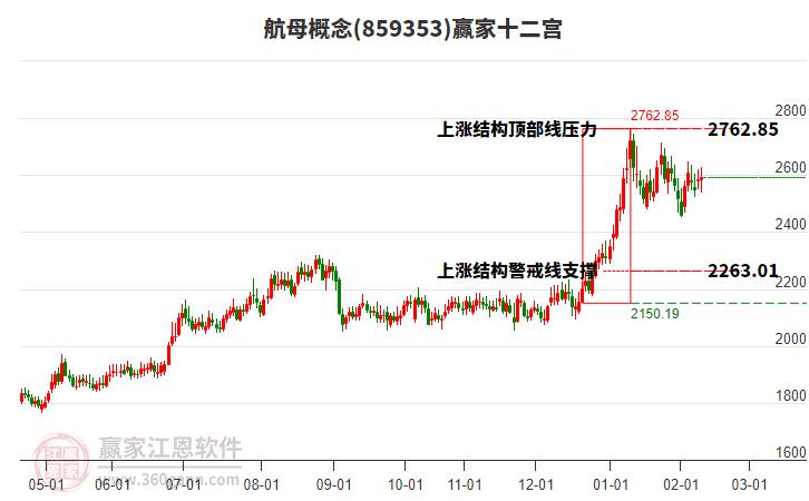 859353航母贏家十二宮工具