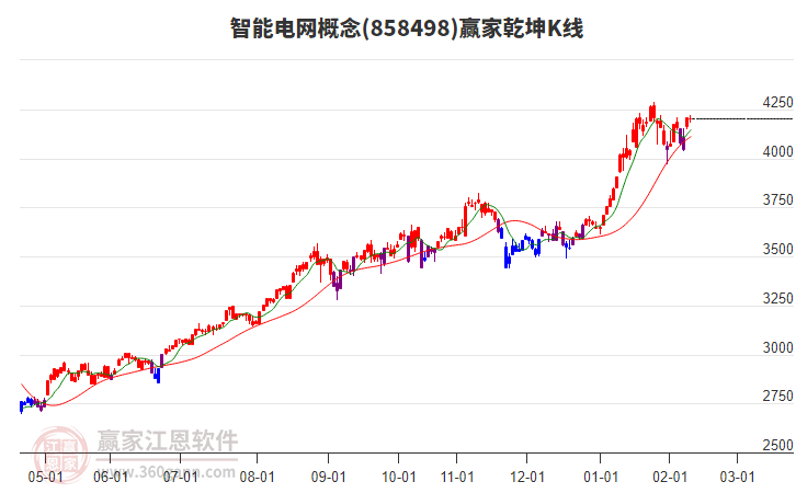 858498智能電網(wǎng)贏家乾坤K線工具 858498智能電網(wǎng)贏家乾坤K線工具