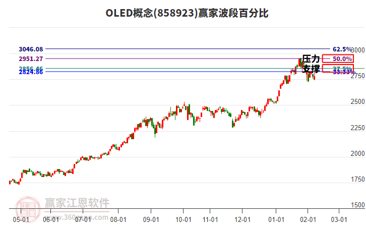 OLED概念贏家波段百分比工具