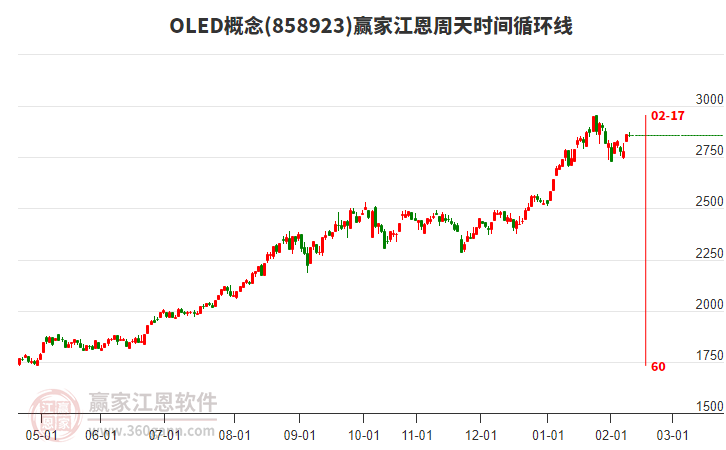 OLED概念贏家江恩周天時間循環(huán)線工具