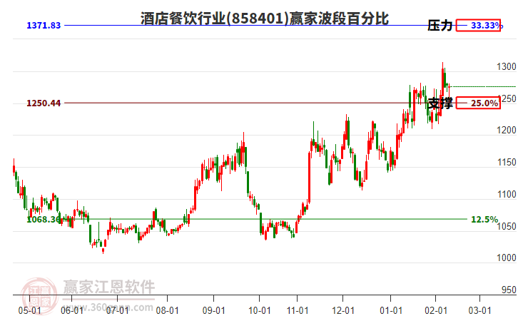 酒店餐飲行業(yè)贏家波段百分比工具