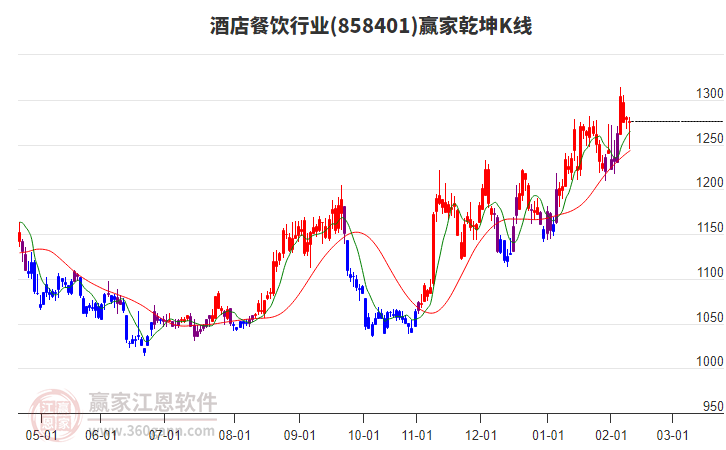858401酒店餐飲贏家乾坤K線工具