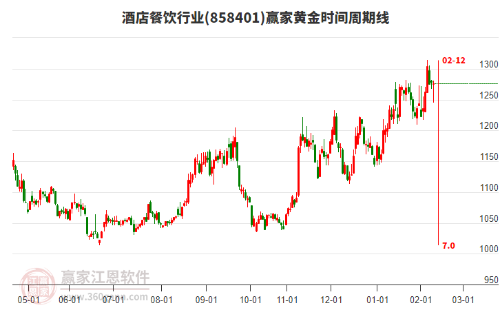 酒店餐飲行業(yè)贏家黃金時(shí)間周期線工具