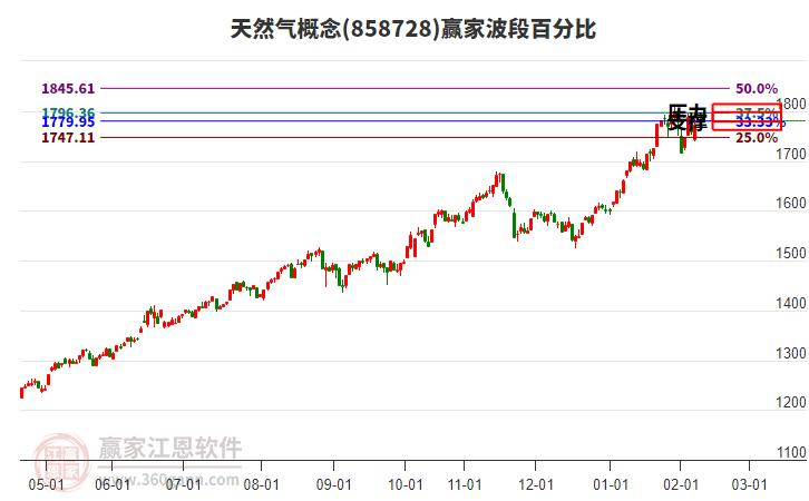 天然氣概念贏家波段百分比工具 天然氣概念贏家波段百分比工具