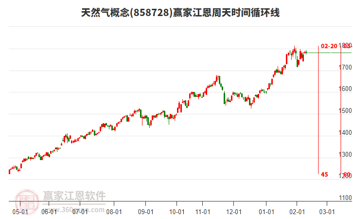 天然氣概念贏家江恩周天時(shí)間循環(huán)線工具 天然氣概念贏家江恩周天時(shí)間循環(huán)線工具