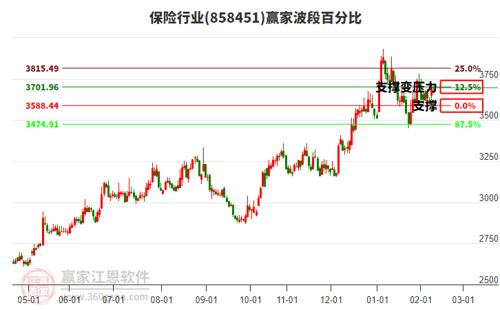 保險行業(yè)贏家波段百分比工具