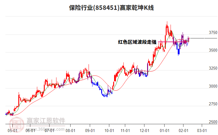 858451保險贏家乾坤K線工具