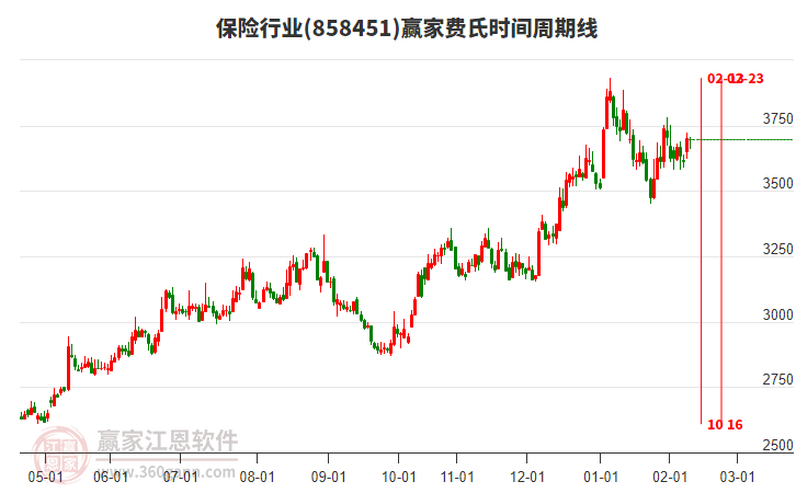 保險行業(yè)贏家費氏時間周期線工具