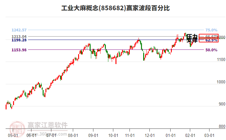 工業(yè)大麻概念贏家波段百分比工具