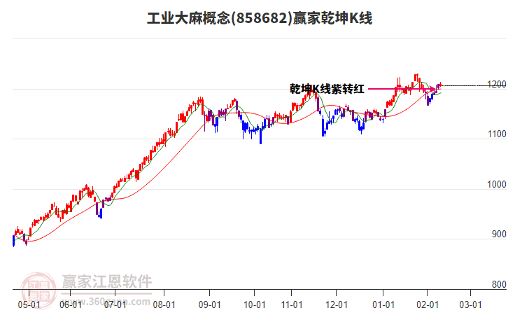 858682工業(yè)大麻贏家乾坤K線工具