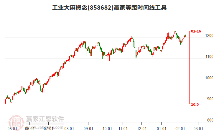 工業(yè)大麻概念贏家等距時間周期線工具