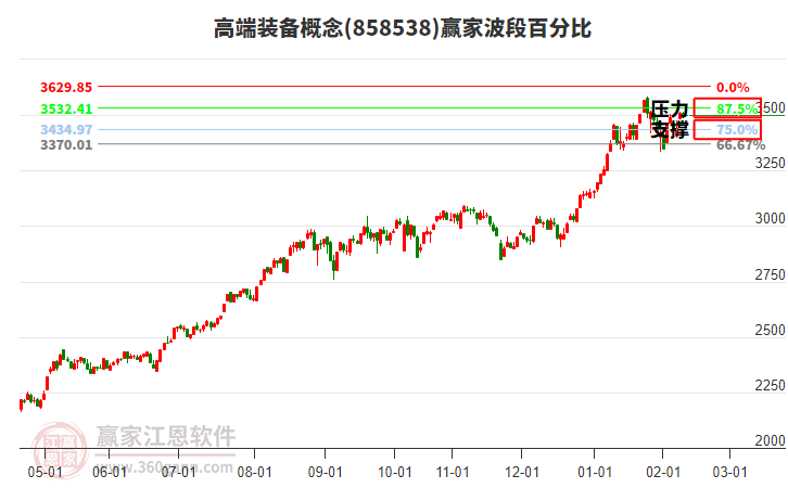 高端裝備概念贏家波段百分比工具 高端裝備概念贏家波段百分比工具