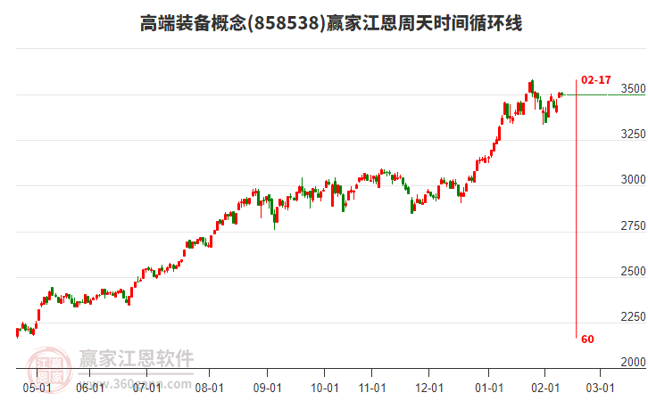 高端裝備概念贏家江恩周天時間循環(huán)線工具 高端裝備概念贏家江恩周天時間循環(huán)線工具